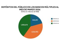 Depósitos en bancos múltiples aumentan más de RD$122 mil millones en primer trimestre de 2026