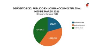 Depósitos en bancos múltiples aumentan más de RD$122 mil millones en primer trimestre de 2026